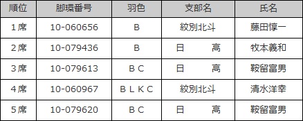 若鳩未距離♀の部