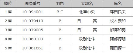 若鳩記録♂の部