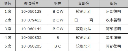若鳩記録♀の部