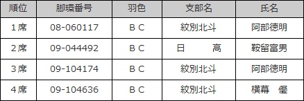 成鳩中距離♂の部