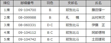 成鳩中距離♀の部