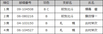 成鳩未記録♀の部