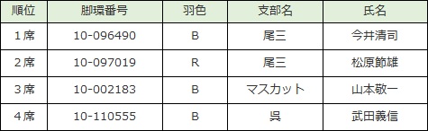 若鳩未距離♂の部