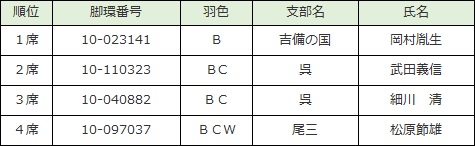 若鳩未距離♀の部