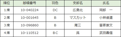 若鳩記録♂の部