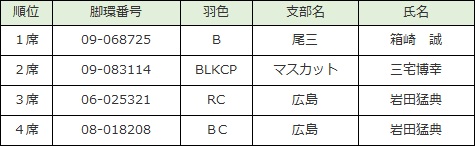 成鳩中距離♂の部