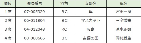 成鳩長距離♂の部