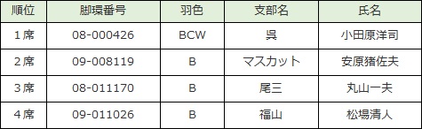 鳩長距離♀の部