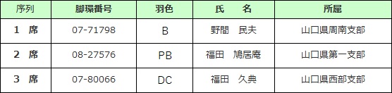 長距離記録 雄の部