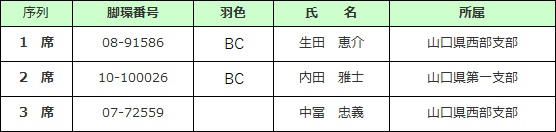 長距離記録 雌の部