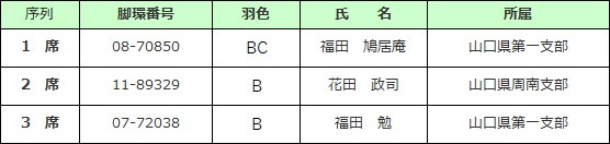 記録成鳩 雄の部