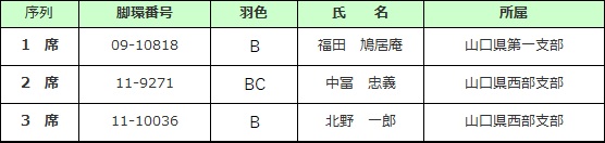 未記録成鳩 雄の部