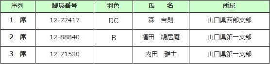 記録若鳩 雄の部