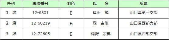 記録若鳩 雌の部