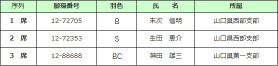 未記録若鳩 雌の部