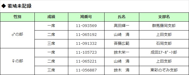 若鳩未記録