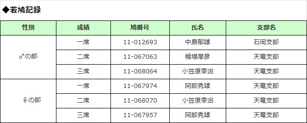 若鳩記録
