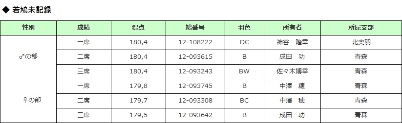 若鳩未記録