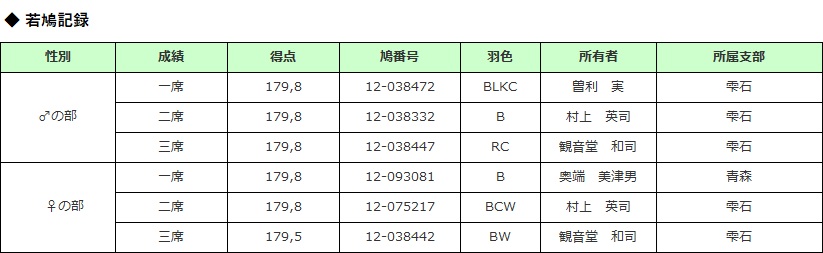 若鳩記録