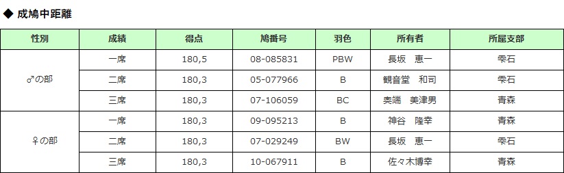 成鳩中距離