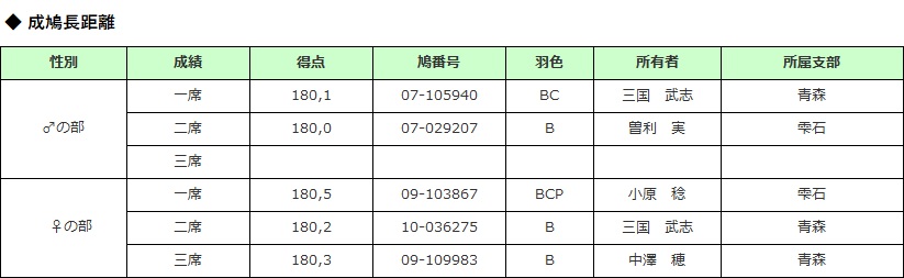 成鳩長距離