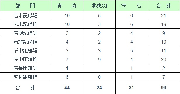 支部別、部門別参加羽数