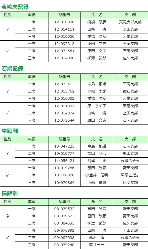 第59回全国伝書鳩品評会審査結果 部門別