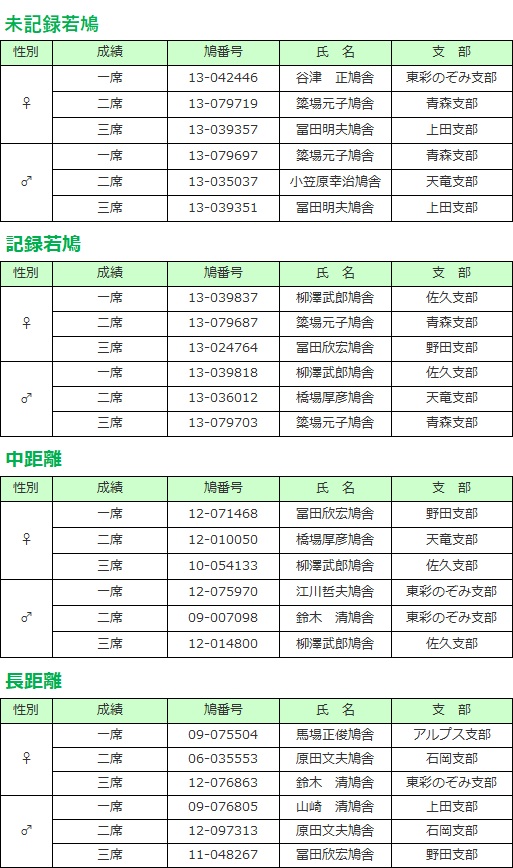平成25年度特別表彰受賞鳩舎 部門別