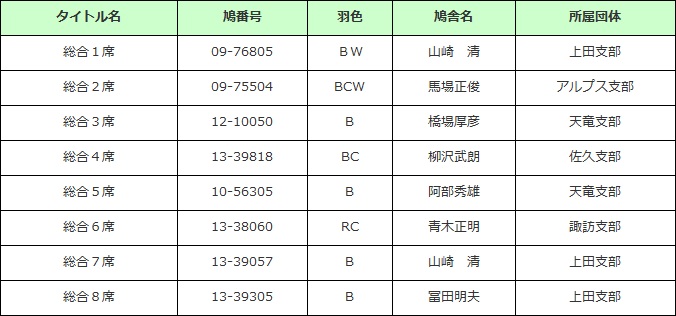 品評会結果