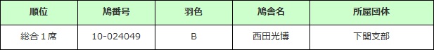 品評会結果 順位1位