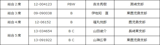 結果　2～5席