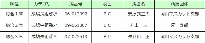 品評会結果