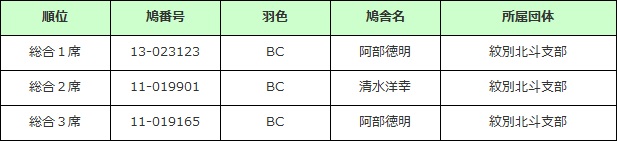 品評会結果 総合
