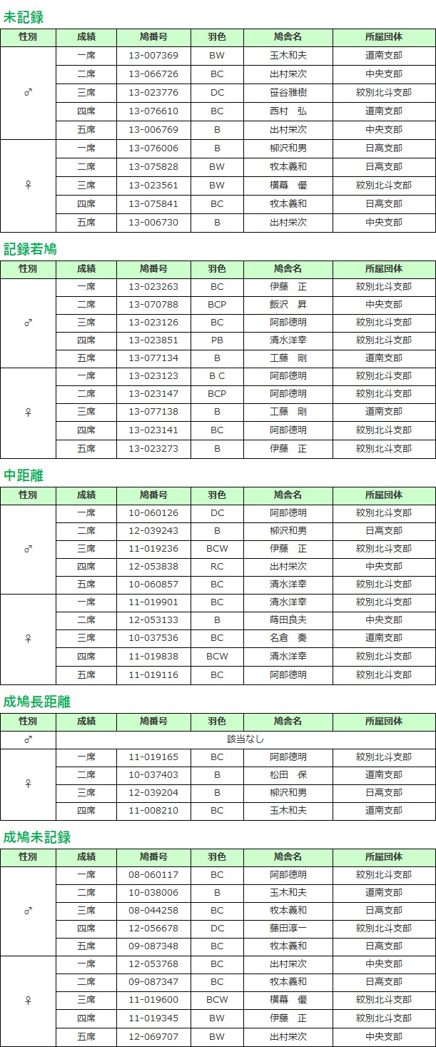 品評会結果 カテゴリ別