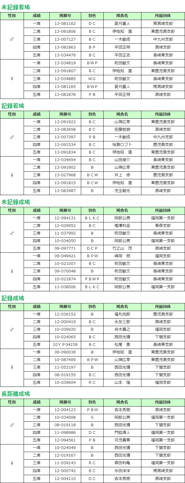 品評会結果 カテゴリ別