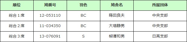 品評会結果 総合