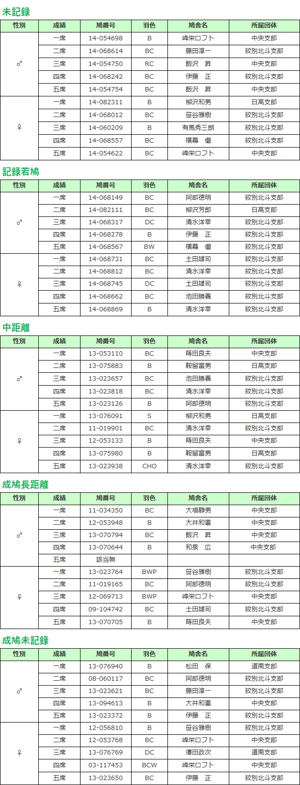 品評会結果　カテゴリ別