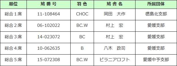 四国支部連盟品評会結果 総合