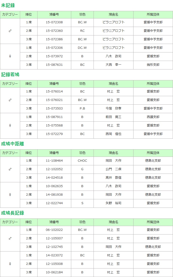 四国支部連盟品評会結果 カテゴリ別