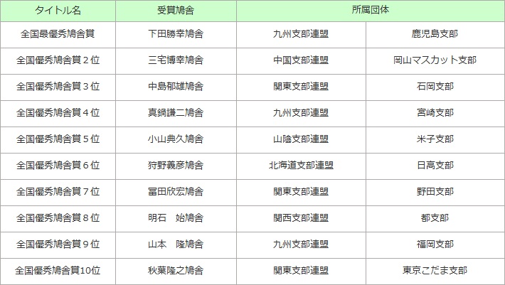 全国優秀鳩舎賞＆優秀鳩舎賞　