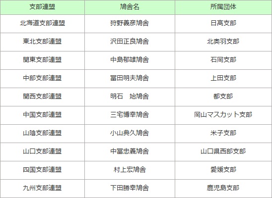地区優秀鳩舎賞