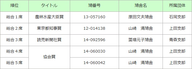 全国伝書鳩品評会