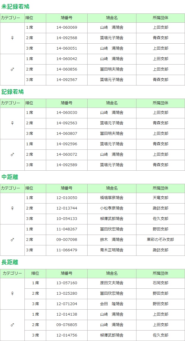 全国伝書鳩品評会