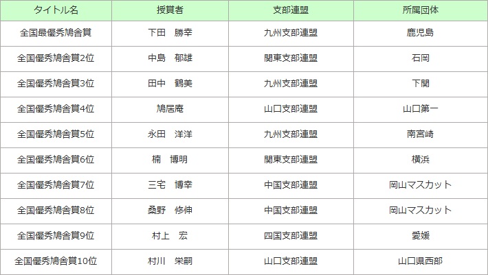 全国優秀鳩舎賞＆優秀鳩舎賞