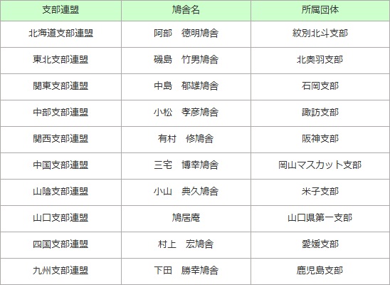 区優秀鳩舎賞