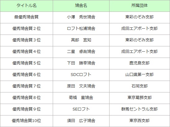くば国際鳩舎賞