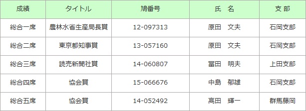 全国伝書鳩品評会