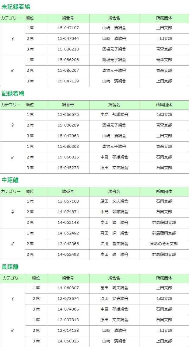 全国伝書鳩品評会