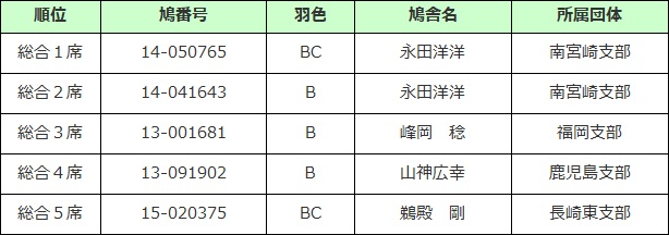 品評会結果 総合