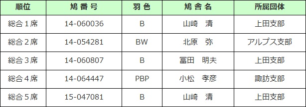 品評会結果 総合